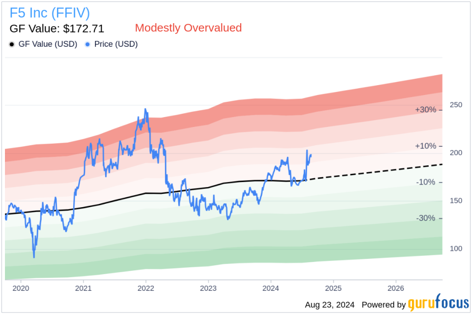 Insider Sale: EVP, Worldwide Sales Chad Whalen sells 5,493 shares of F5 Inc (FFIV)