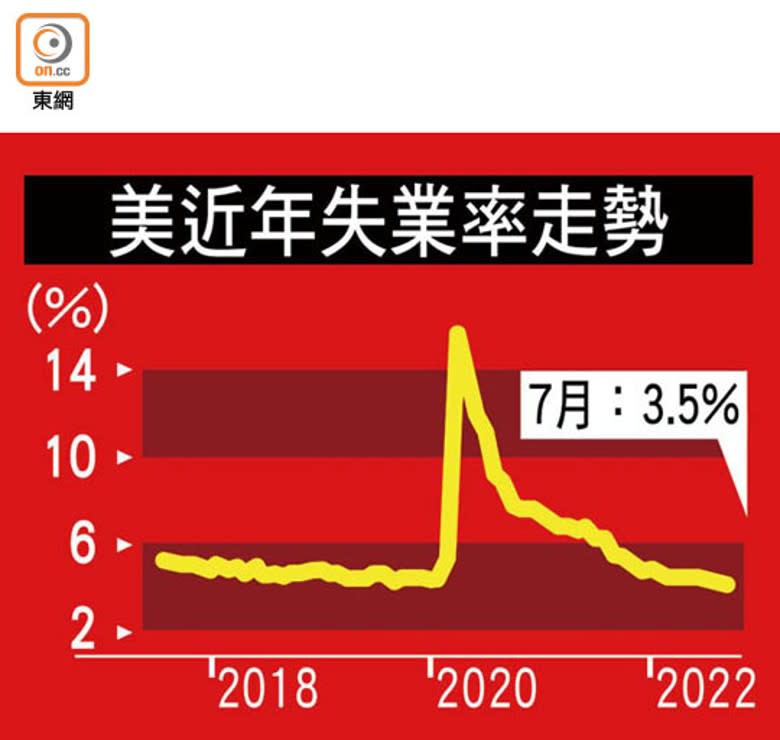 美近年失業率走勢