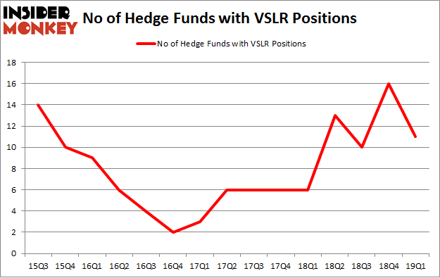 No of Hedge Funds with VSLR Positions