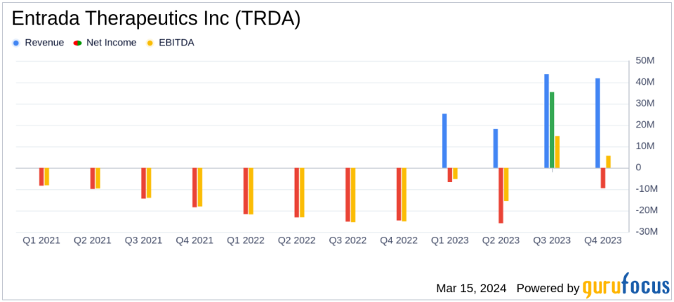 Entrada Therapeutics Inc (TRDA) Reports Solid Financial Position and Advancements in Clinical Trials