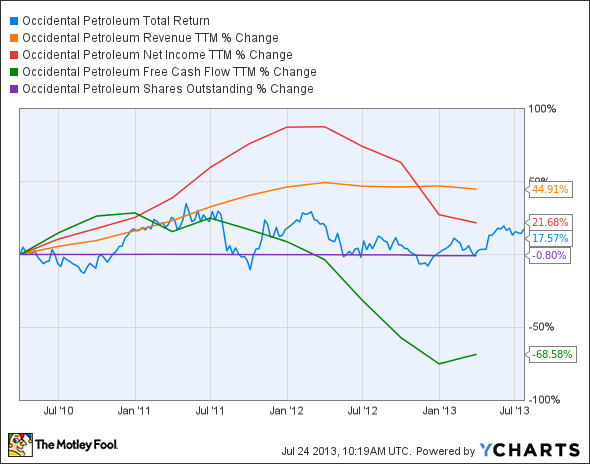 OXY Total Return Price Chart