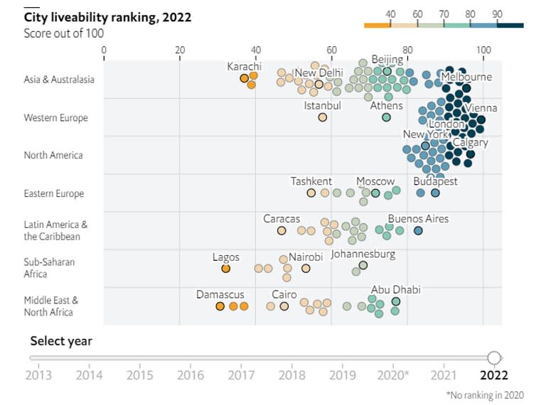 Buenos Aires es la que mejor puntaje obtuvo de las ciudades evaluadas en América Latina y el Caribe