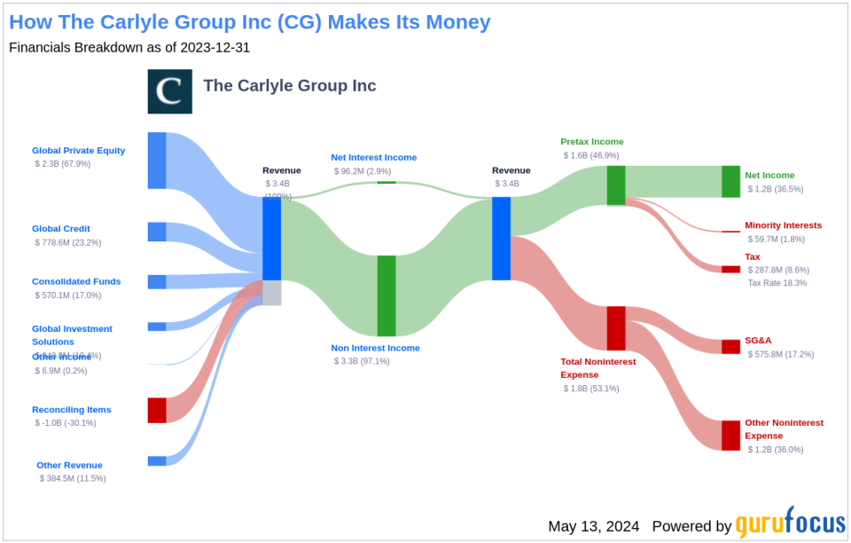 The Carlyle Group Inc's Dividend Analysis