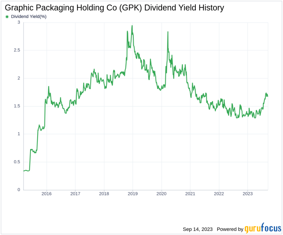 Delving into Graphic Packaging Holding Co's Dividend Landscape