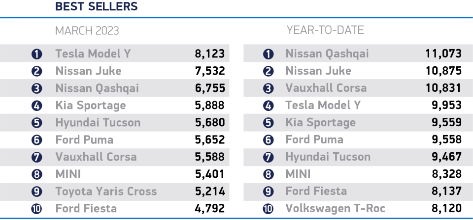 Best sellers in March. Table: SMMT