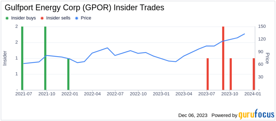 Insider Sell: Silver Point Capital L.P. Offloads Shares of Gulfport Energy Corp