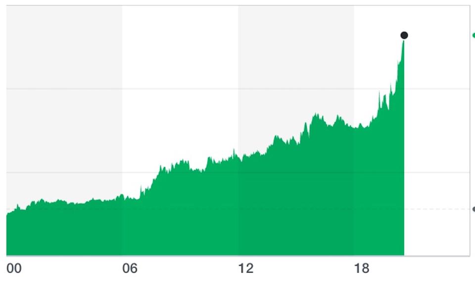 Chart: Yahoo Finance