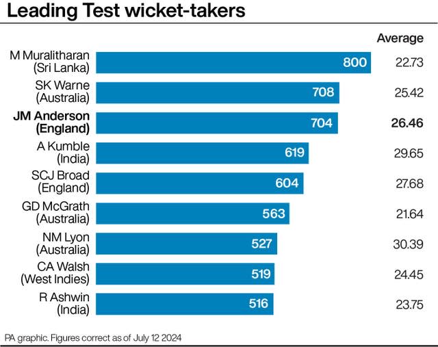 A graph showing the leading wicket takers in Test cricket