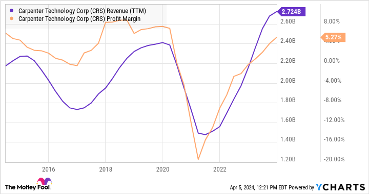 CRS Revenue (TTM) Chart