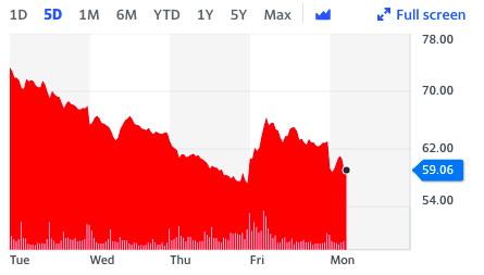 Cineworld continued a downwards trajectory on Monday in London. Chart: Yahoo Finance UK