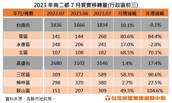 南二都7月買賣移轉量。圖/台灣房屋提供