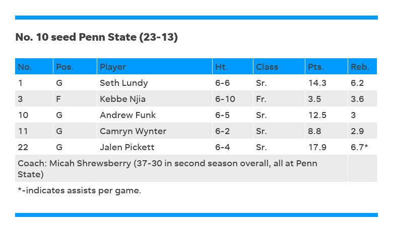 Penn State vs Texas