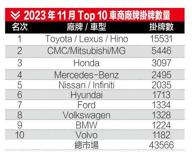 2023年11月Top 10車商廠牌掛牌數量