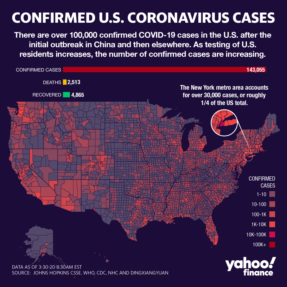 Confirmed coronavirus cases are still on the rise. (David Foster/Yahoo Finance)