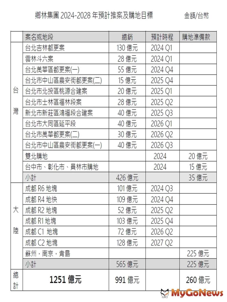 ▲1至11月自結營收累計達36.8億元，較去年同期約增加24.5億元，年增197.99％。
