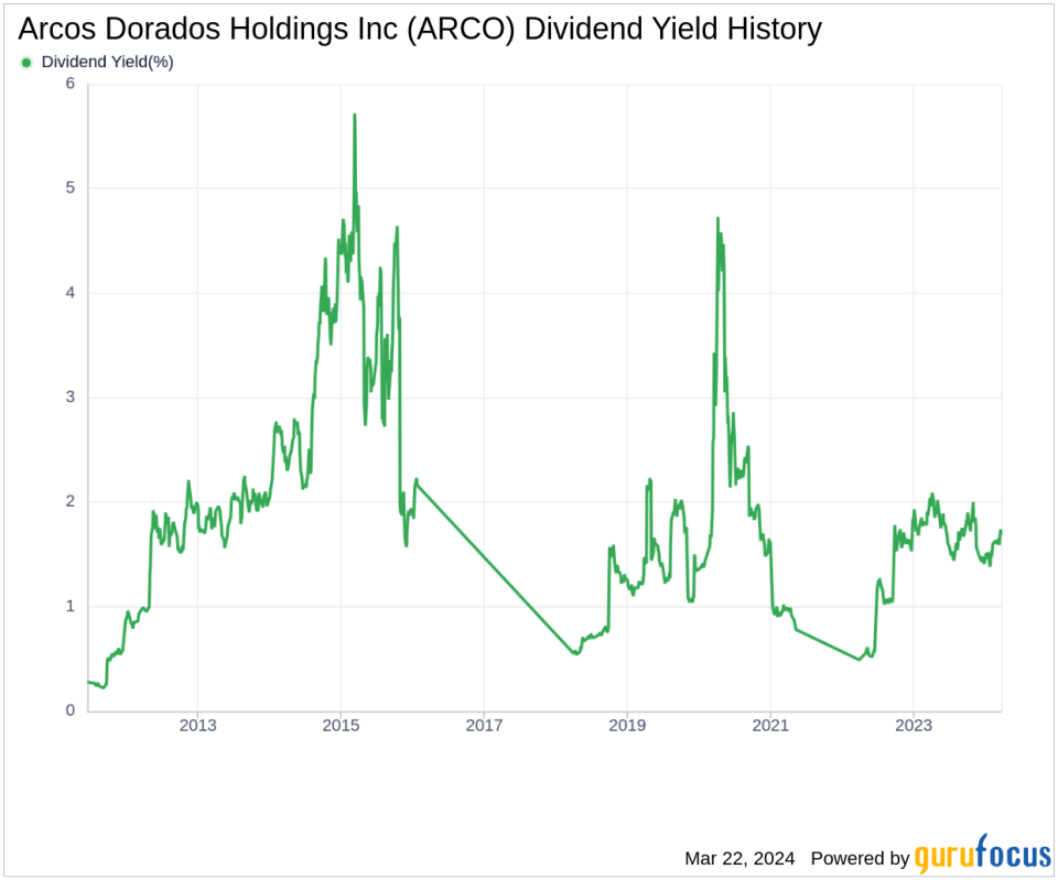 Arcos Dorados Holdings Inc's Dividend Analysis