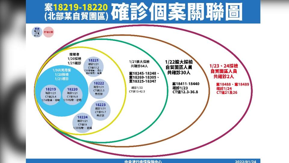 案18219-18220(北部某自貿園區)確診個案關聯圖。（圖／中央流行疫情指揮中心）