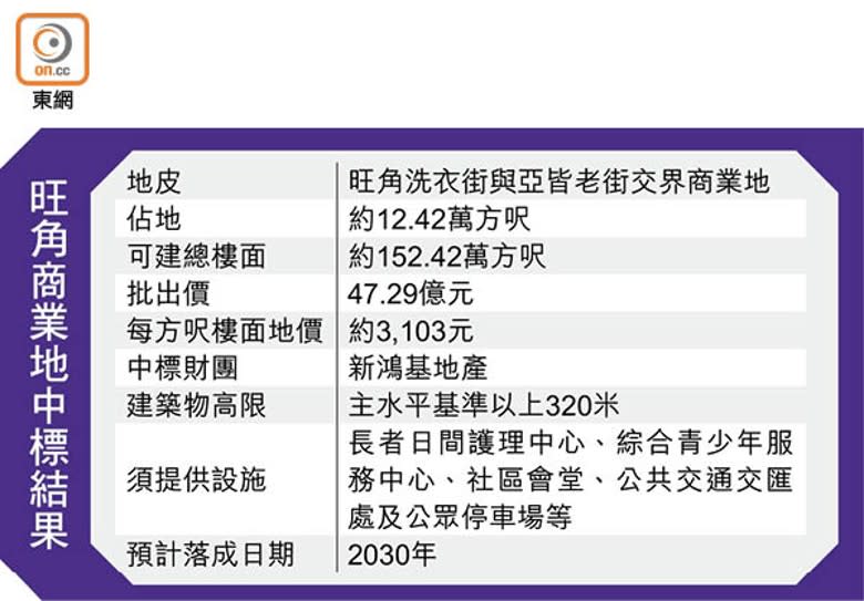 旺角商業地中標結果