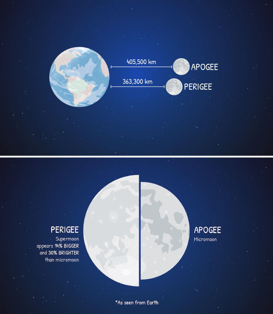 Due to the moon's elliptical orbit, its distance from Earth varies by about 12 percent, bringing it closer (perigee) and farther (apogee) during every 27.3 day circuit of Earth. The moon runs through its phases on a separate cycle of 29.5 days. From time to time, the two cycles synchronize for a few months, allowing the moon to be full while near perigee, causing it to be up to 30 percent brighter and 7 percent larger than average. The three full moons in December 2017 and January 2018 are all supermoons. <cite>NASA/JPL-Caltech</cite>