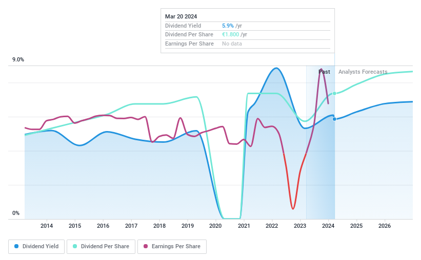 ENXTPA:SCR Dividend History as at May 2024