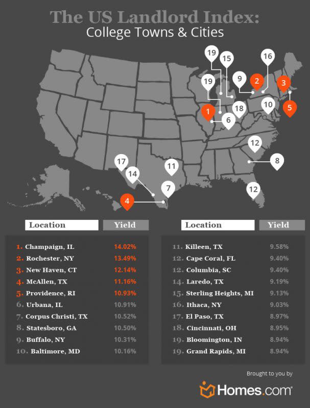 These college towns have the highest ROI in the US. Source: Homes.com