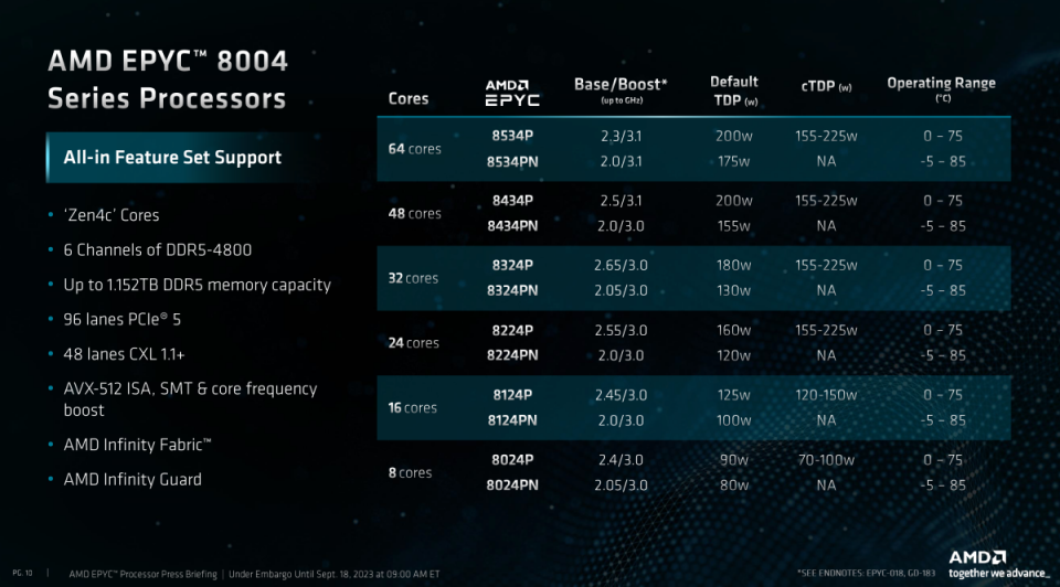 ▲EPYC 8004系列分別推出8核心、16核心、24核心、32核心、48核心與64核心設計，每種核心設計更額外區分較低耗電、對應更寬幅溫度環境使用版本，總計提供12種規格