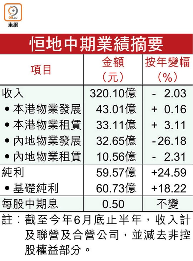 恒地中期業績摘要