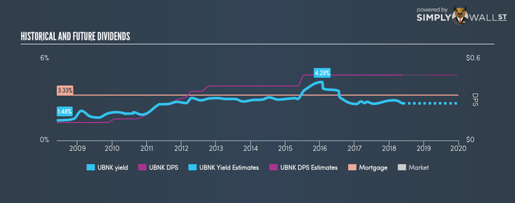 NasdaqGS:UBNK Historical Dividend Yield May 24th 18