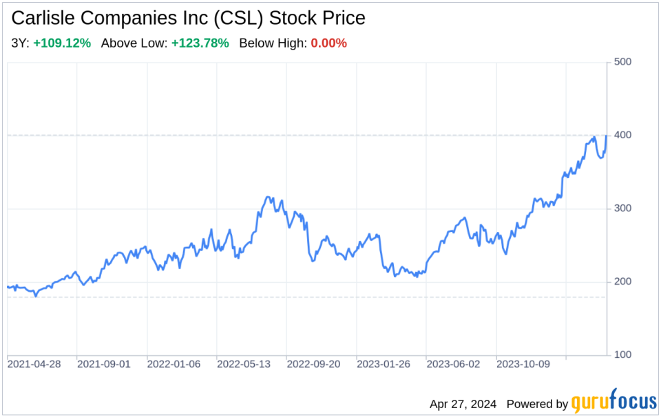 Decoding Carlisle Companies Inc (CSL): A Strategic SWOT Insight