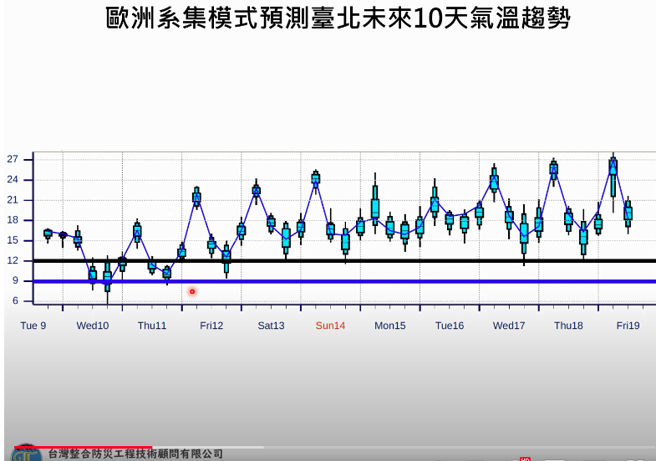 台北今（10日）夜低溫探9度。(翻攝自賈新興YouTube)