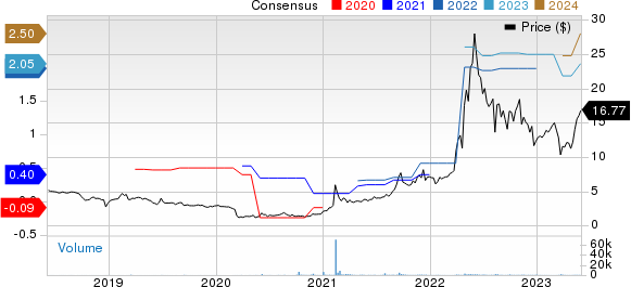 RCM Technologies, Inc. Price and Consensus