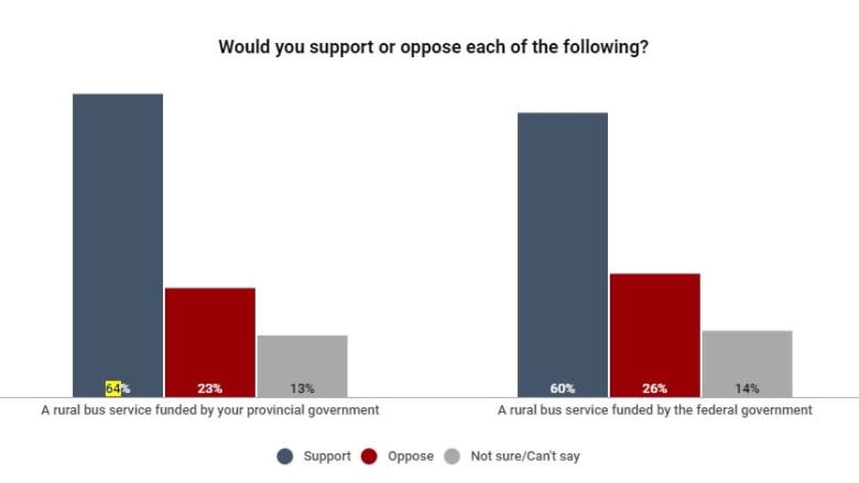 Most Canadians want government to step up when Greyhound leaves, poll suggests