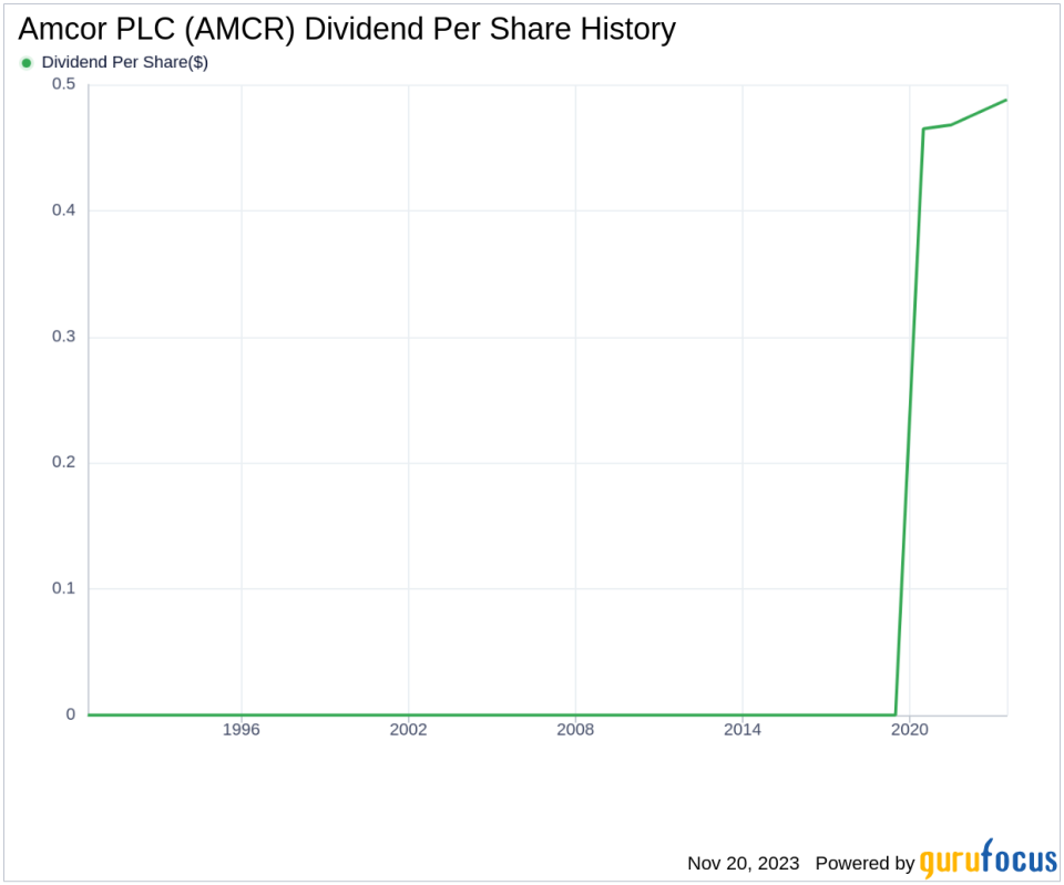 Amcor PLC's Dividend Analysis