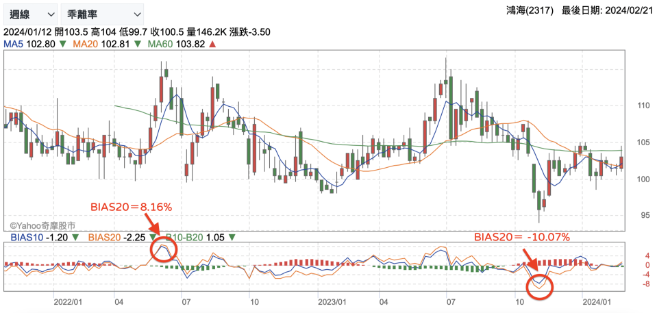 若股價在均線之上，稱為正乖離；股價在均線之下，則稱為負乖離。（圖片來源：Yahoo奇摩股市）