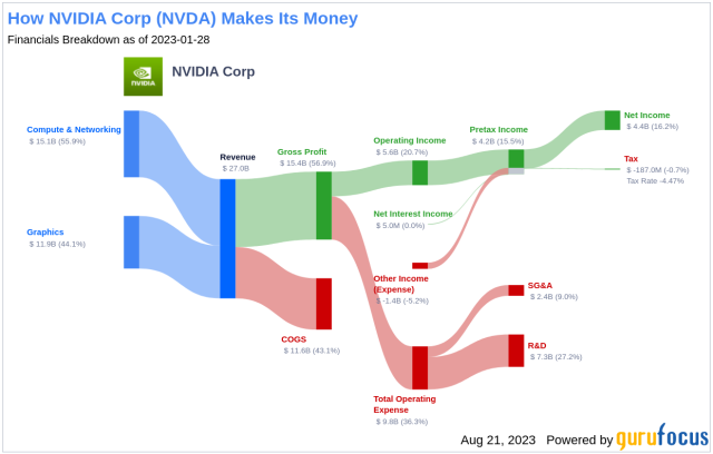 Nvidia valuation: Everything you need to know about the hottest