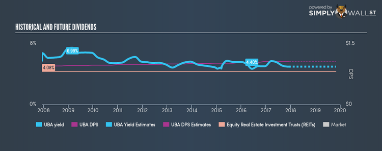 NYSE:UBA Historical Dividend Yield Dec 8th 17