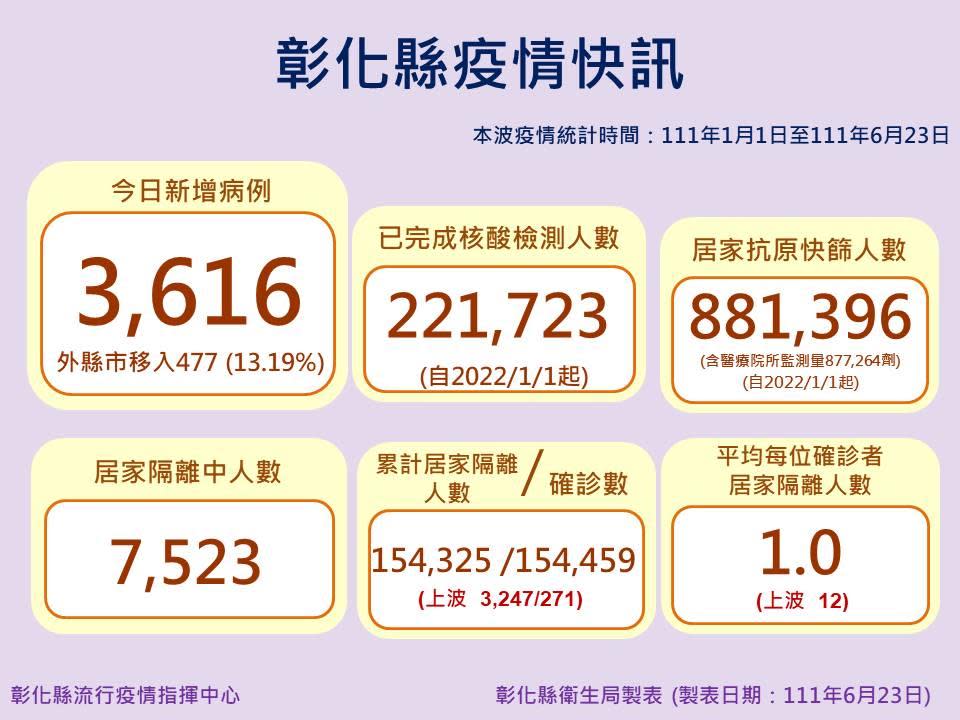 彰化縣今日新增3616例確診個案。   圖：彰化縣政府提供