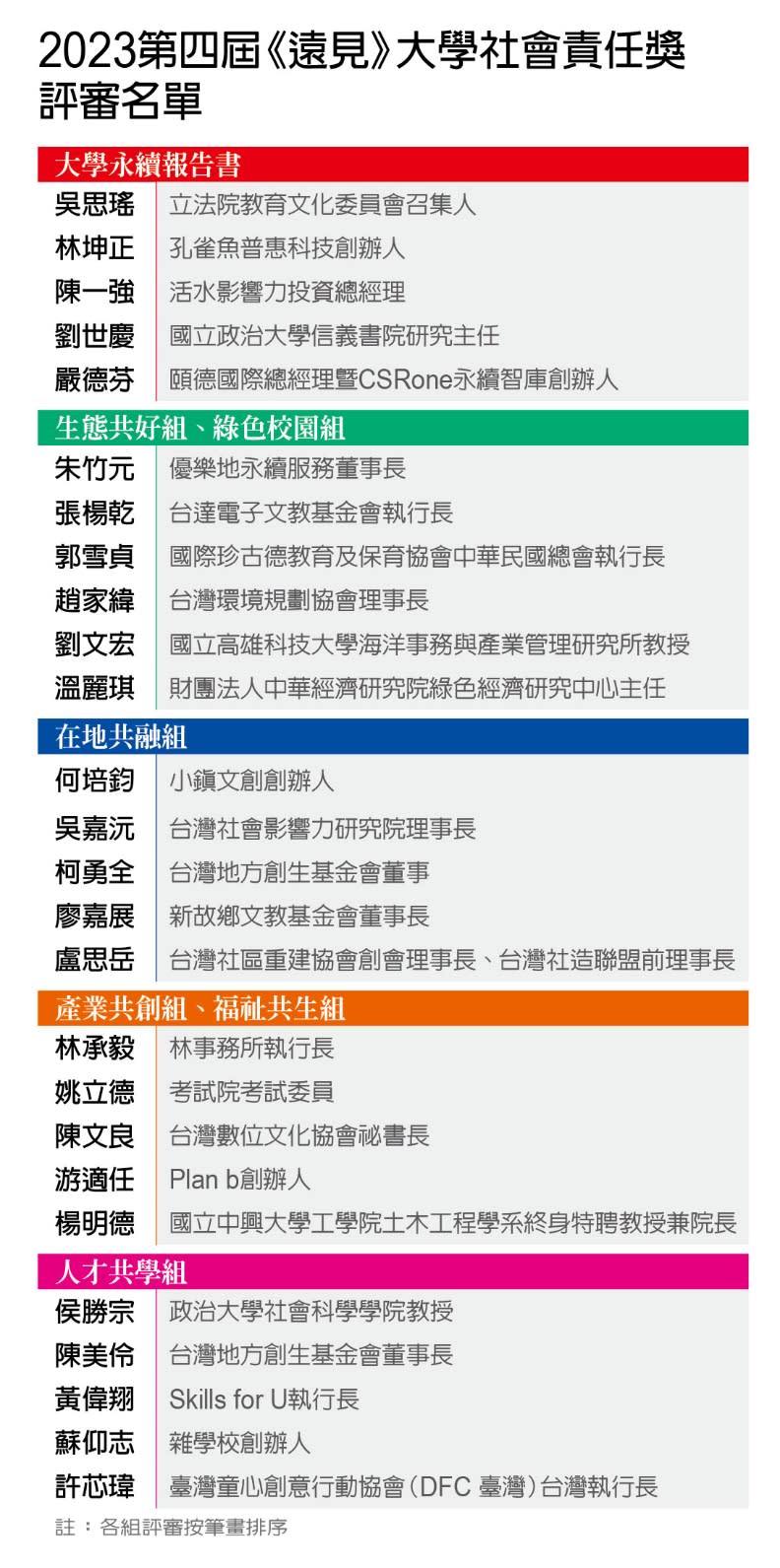 2023遠見USR大學社會責任獎評審名單。