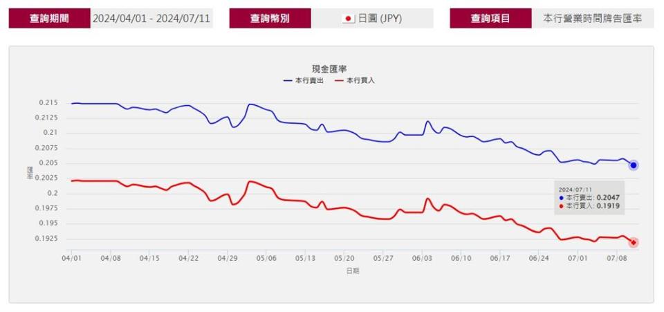 快新聞／日本央行暫緩干預日圓貶勢　路透社分析：原因可能有「這些」