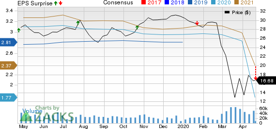 Fifth Third Bancorp Price, Consensus and EPS Surprise