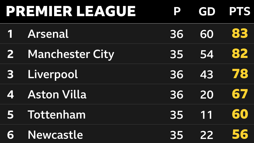 Snapshot of the top of the Premier League: 1st Arsenal, 2nd Man City, 3rd Liverpool, 4th Aston Villa, 5th Tottenham & 6th Newcastle