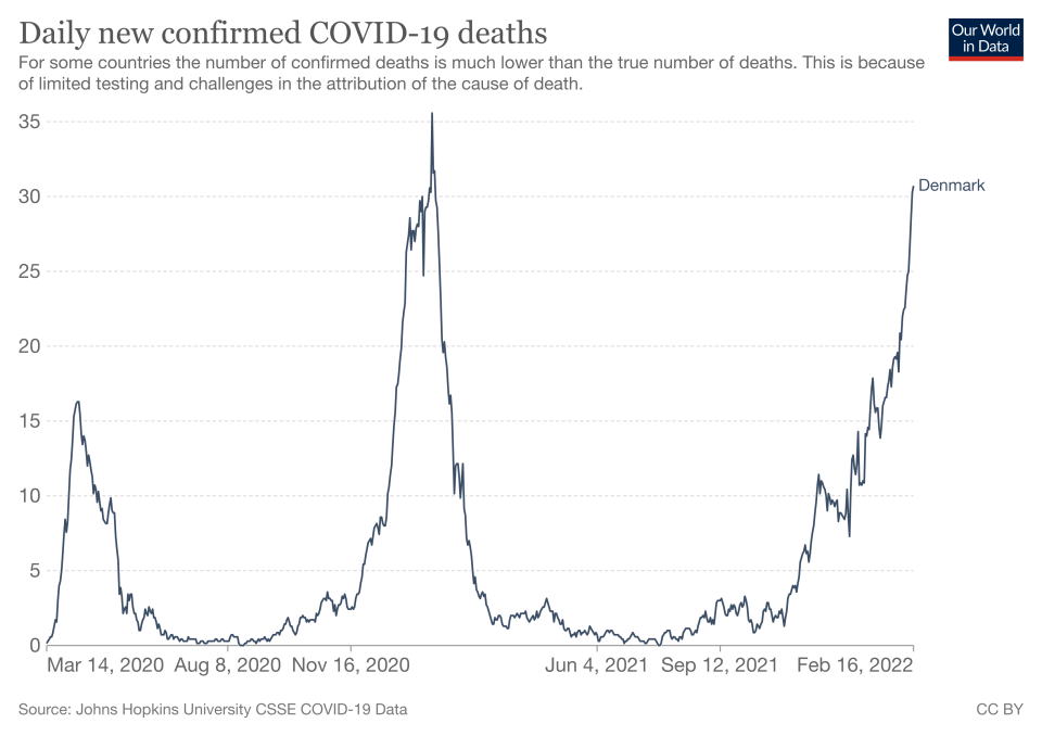 Deaths from COVID-19 in Denmark have risen sharply. (Our World in Data)