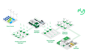 Plug is the leader behind the end-to-end green hydrogen ecosystem that addresses every step of operations.