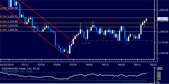 Gold Trying to Extend Rebound, SPX 500 Indecision Continues