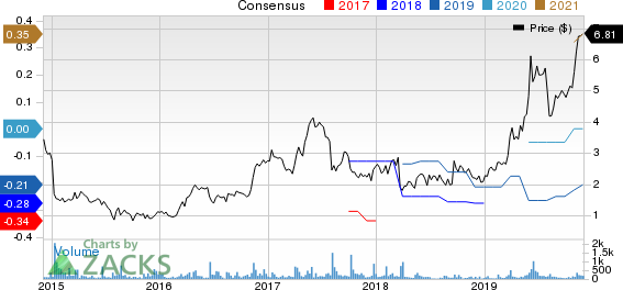 Intellicheck Mobilisa, Inc. Price and Consensus