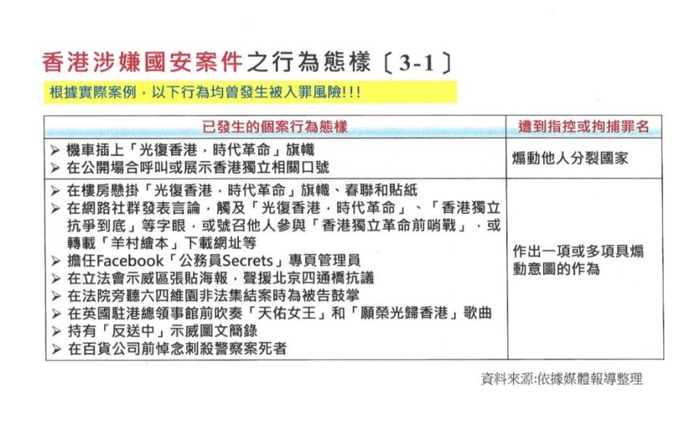 陸委會整理媒體報導之香港涉及國安案件的行為樣態與案例，提供民眾前往香港時參考。陸委會。