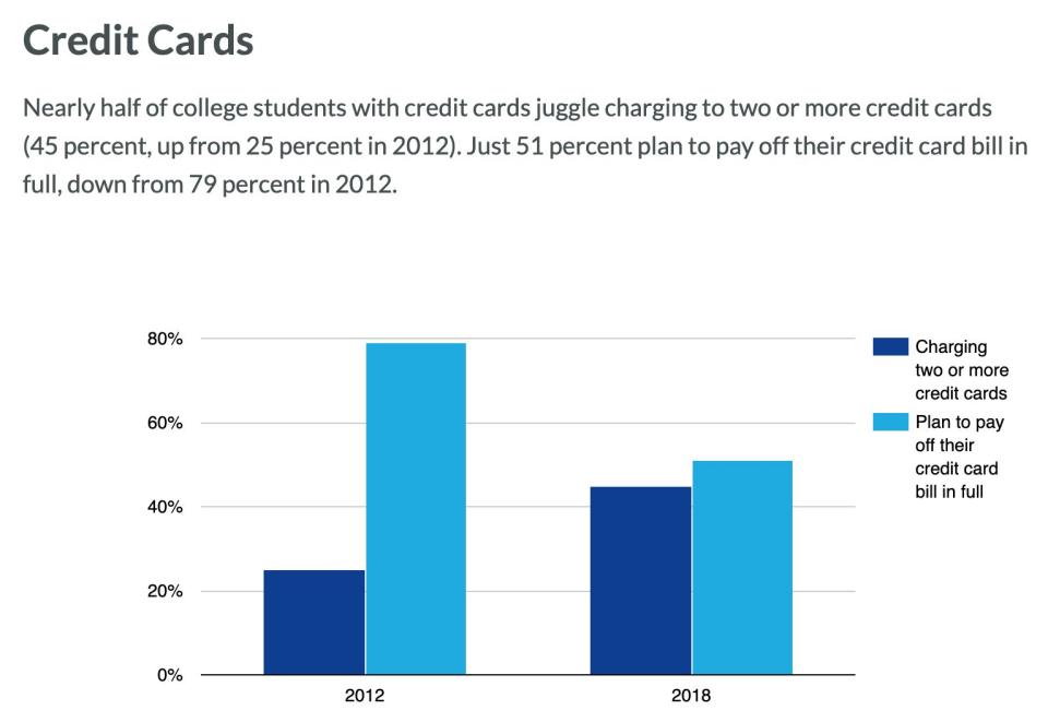 Young people are leaning on credit cards more. (Source: 2019 Money Matters Report by AIG)