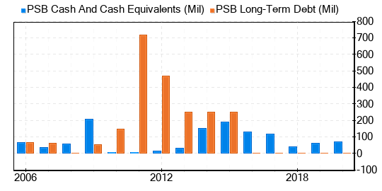 PS Business Parks Stock Shows Every Sign Of Being Modestly Overvalued