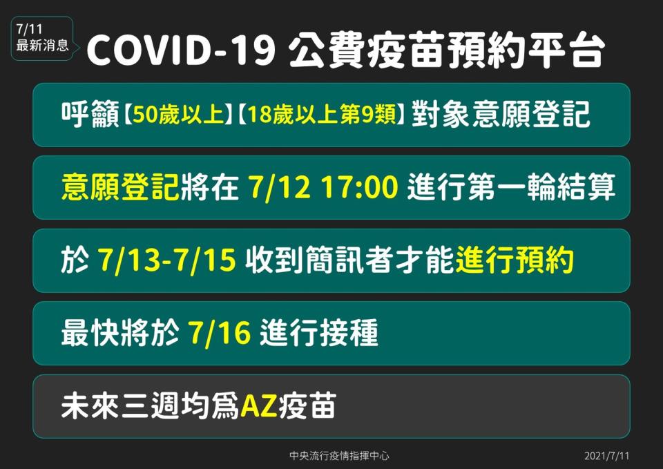 公費疫苗預約平台目前至7/12下午5點前進行第一波結算，最快將在7/16接種。   圖：中央流行疫情指揮中心提供