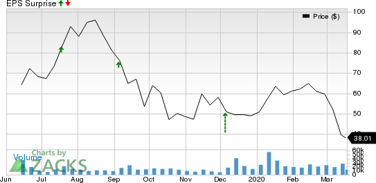 CrowdStrike Holdings Inc. Price and EPS Surprise